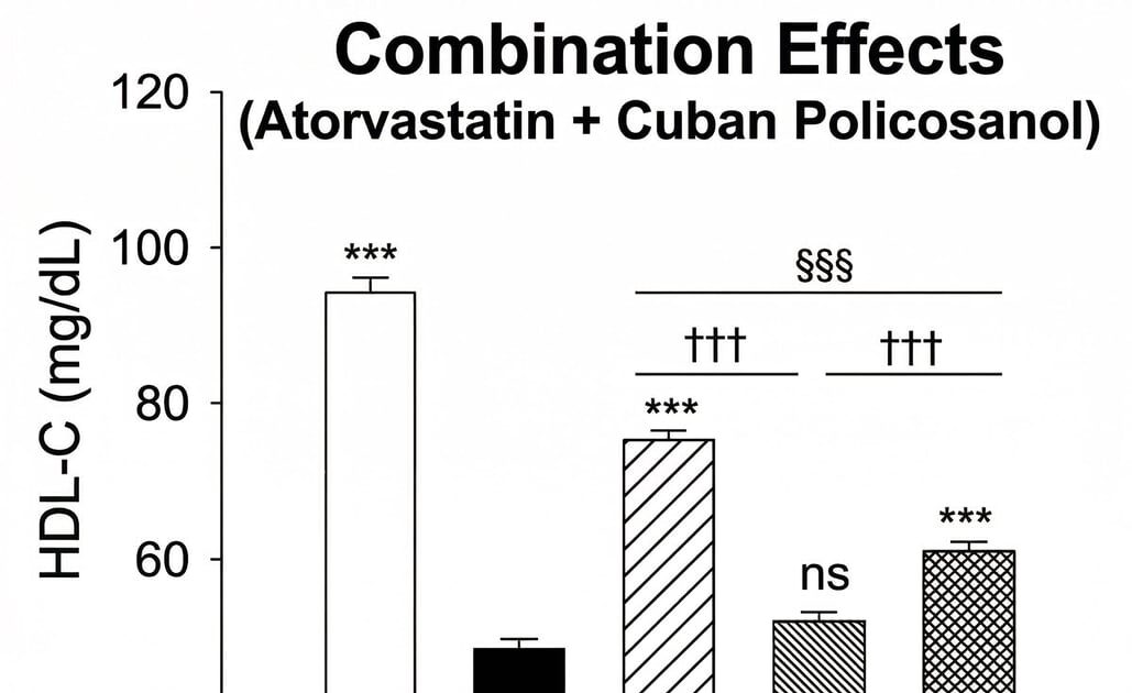 Preclinical Study Suggests Potential Benefits of Cuban Policosanol in Statin Combination